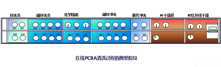 PCBA水洗工藝