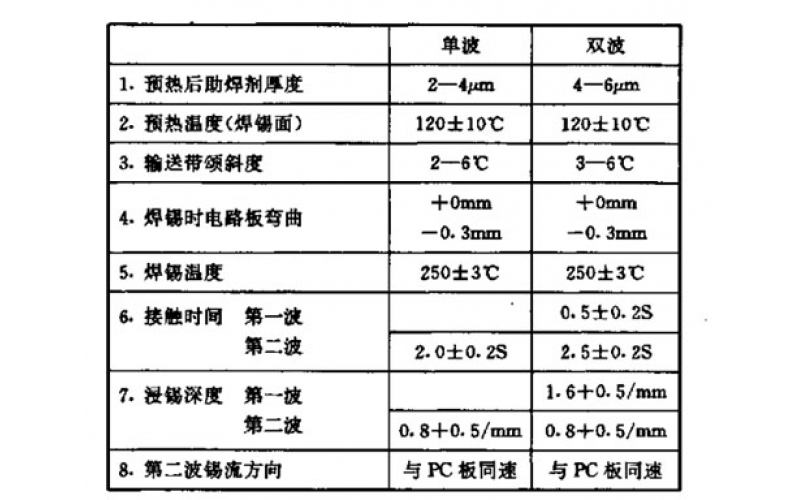 如何選擇一款波峰焊機(jī)？