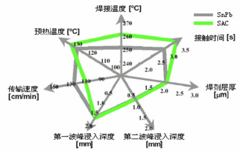 有鉛錫膏與無鉛錫膏的工藝流程有何根本區(qū)別？