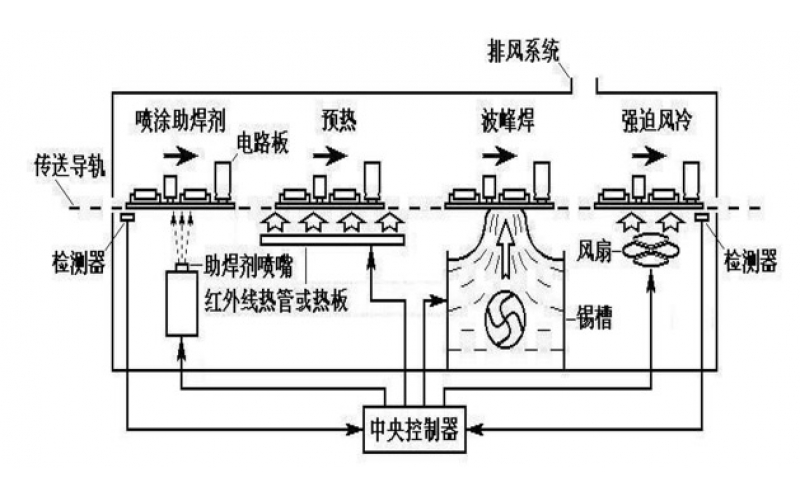 波峰焊工藝講解【視頻】