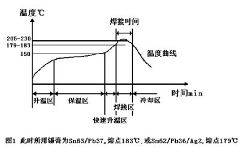 回流焊原理【視頻】及工藝流程圖