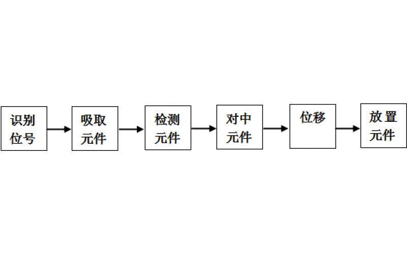 貼片機(jī)貼裝原理