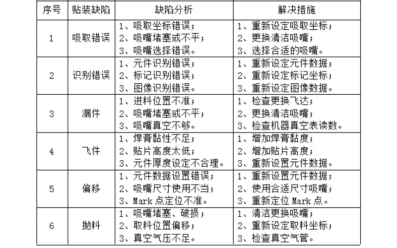 常見(jiàn)的貼裝缺陷分析及解決措施