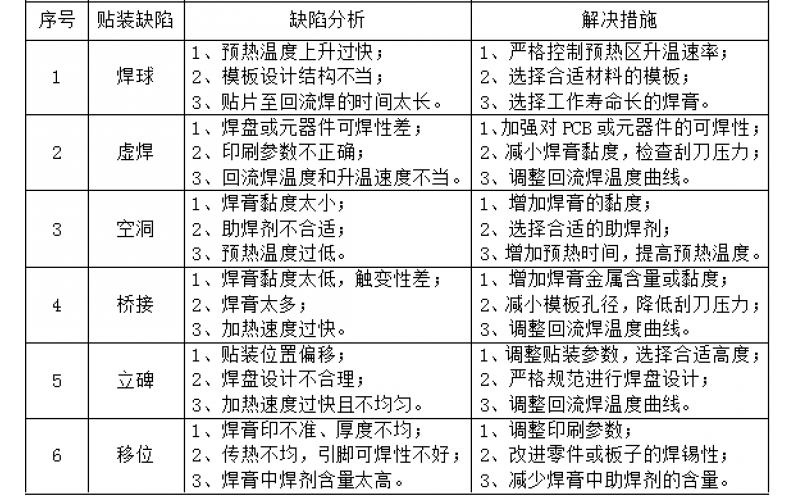 回流焊常見(jiàn)缺陷分析及解決措施