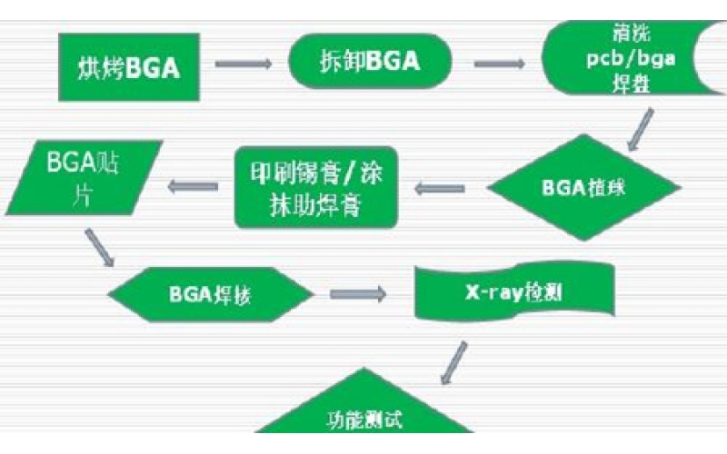 SMT組件的返修流程