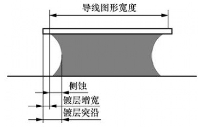 雙面印制板制造的關(guān)鍵工藝簡(jiǎn)述