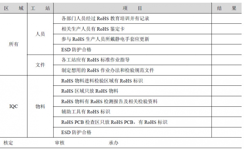 RoHS 制程管理