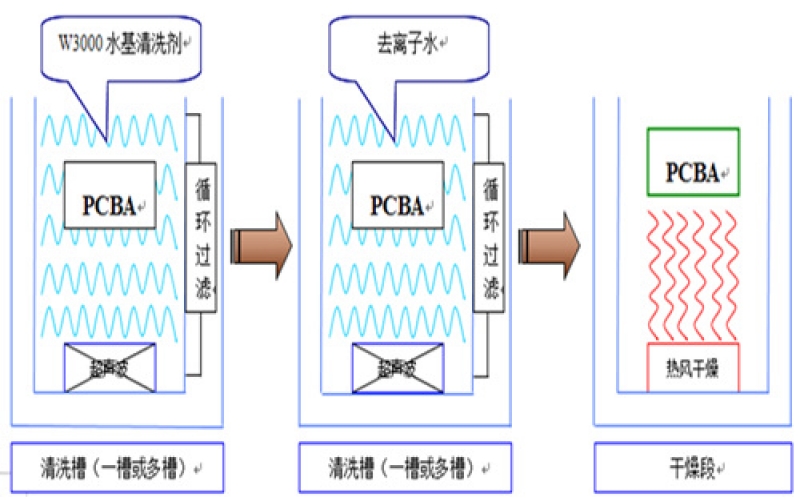 PCBA清洗標(biāo)準(zhǔn)及常見方法