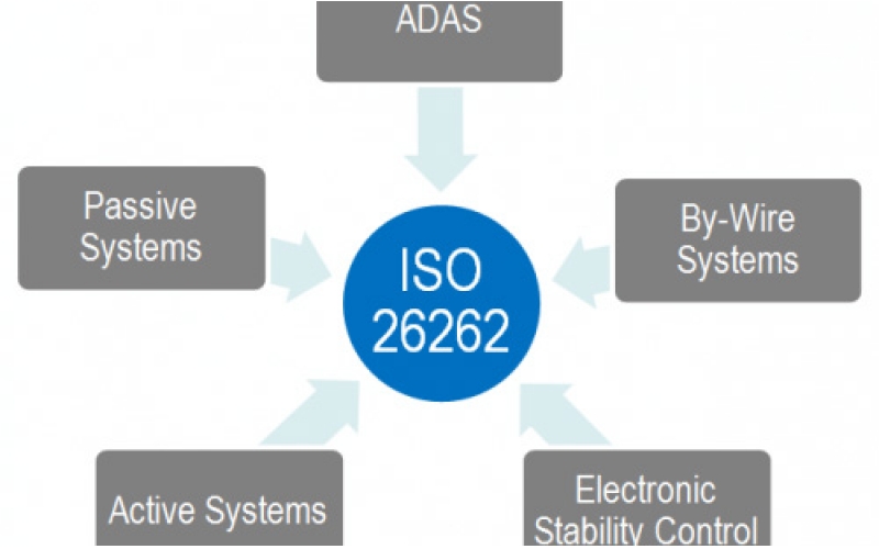 IP與EDA工具廠商應(yīng)如何通過ISO 26262標(biāo)準(zhǔn)？