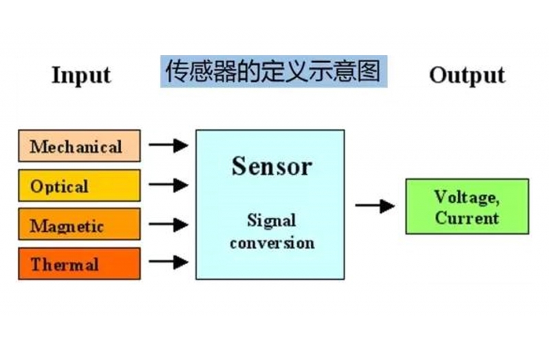 超強(qiáng)！傳感器知識(shí)全面總結(jié)（建議收藏）